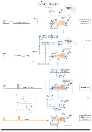 FIGURE  III.2:    Scheme  of  the  working  sequence  of  LA-CP- LA-CP-FTMW.  (1)  Ablation  nozzle