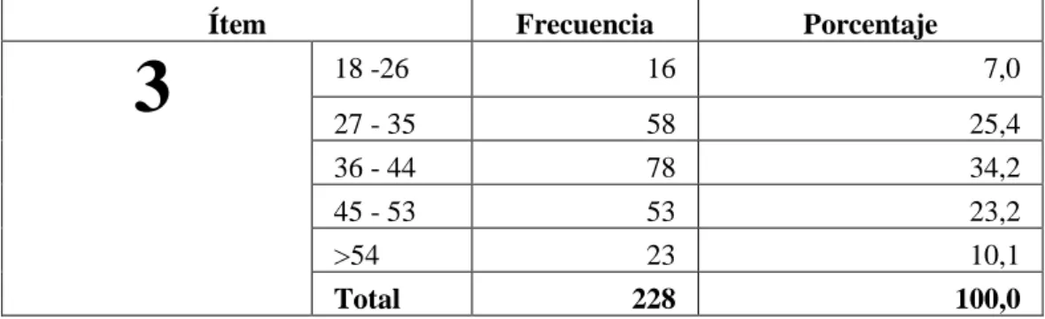 Tabla 3: Edad de los habitantes 