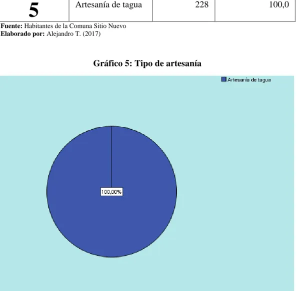 Gráfico 5: Tipo de artesanía 
