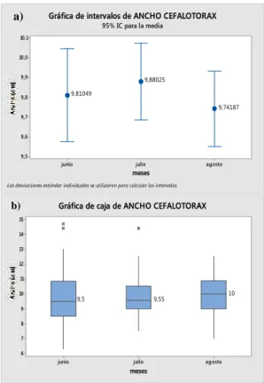 Figura  10. Distribución  morfométrica  mensual por  sexo  de M. frontalis según  el  ancho  del cefalotórax