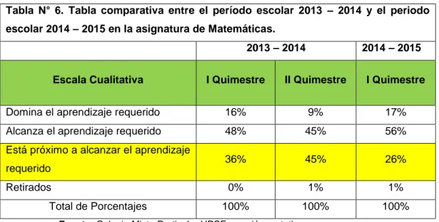 Tabla  N°  6.  Tabla  comparativa  entre  el  período  escolar  2013  –  2014  y  el  periodo  escolar 2014 – 2015 en la asignatura de Matemáticas