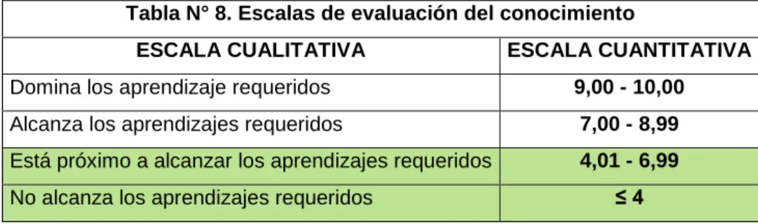 Tabla N° 8. Escalas de evaluación del conocimiento 