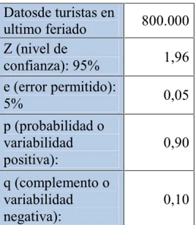 Cuadro  No. 16 Datosde turistas en ultimo feriado 800.000 Z (nivel de confianza): 95% 1,96 e (error permitido): 5% 0,05 p (probabilidad o variabilidad positiva): 0,90 q (complemento o variabilidad negativa): 0,10