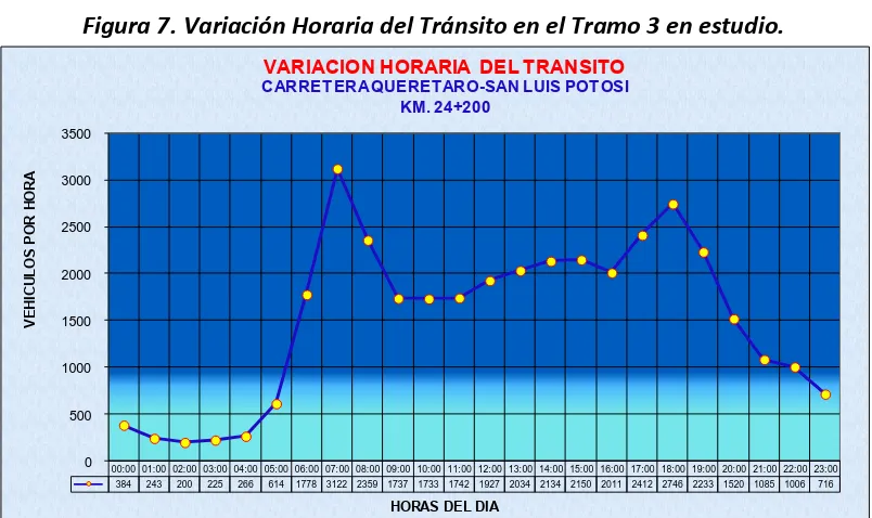 Figura 6. Variación Horaria del Tránsito en el Tramo 2 en estudio.  