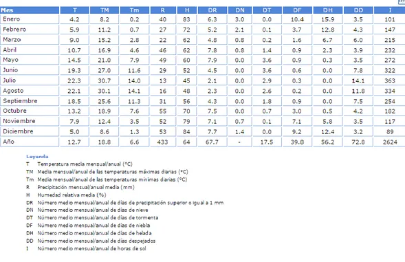 Figura 12: Valores climatológicos normales en Valladolid 