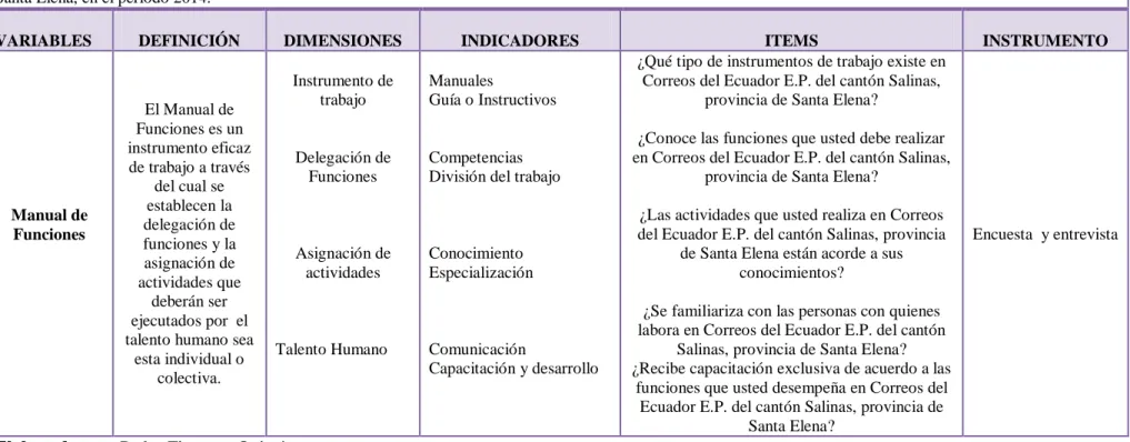 CUADRO 1: Operacionalización de variable independiente 