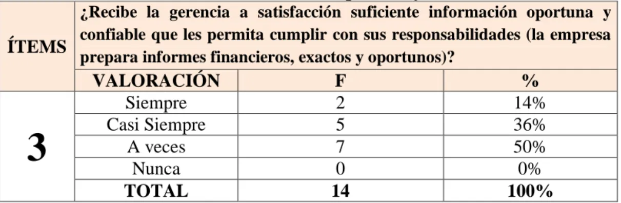 GRÁFICO Nº 3: Información oportuna y confiable 