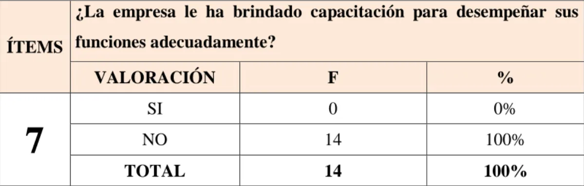GRÁFICO Nº 7: Capacitaciones recibidas   