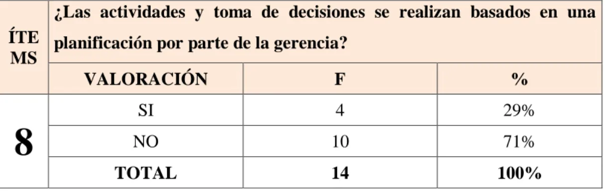 GRÁFICO Nº 8: Actividades planificadas   