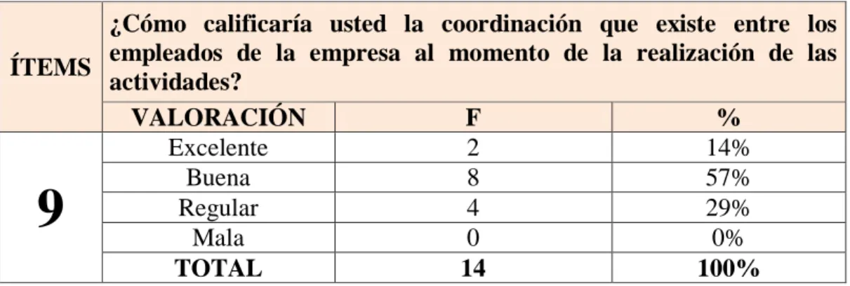 GRÁFICO Nº 9: Coordinación entre empleados   