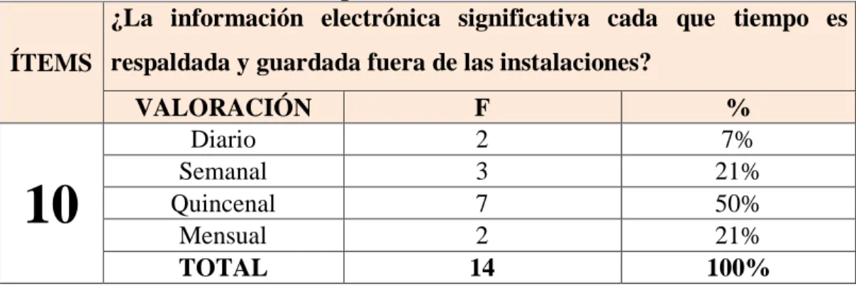 GRÁFICO Nº 10: Respaldo de la información electrónica   