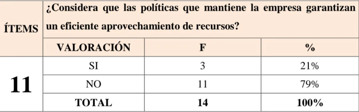GRÁFICO Nº 11: Aprovechamiento de recursos   