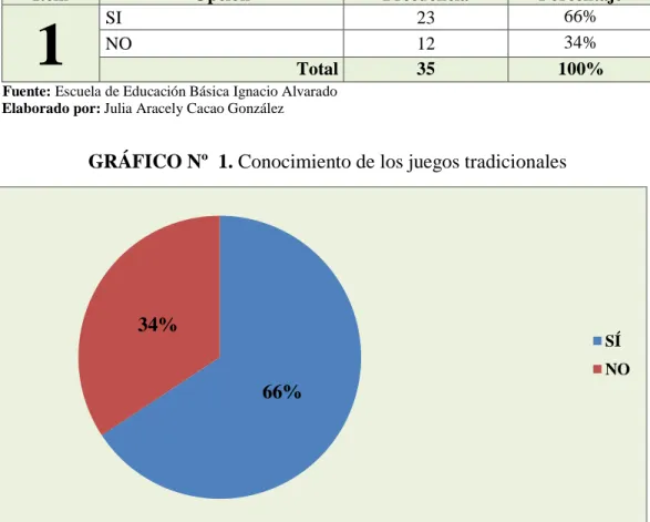 GRÁFICO Nº  1. Conocimiento de los juegos tradicionales 