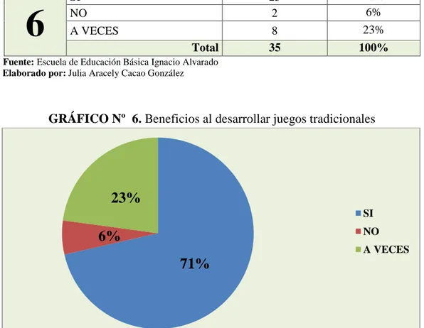 GRÁFICO Nº  6. Beneficios al desarrollar juegos tradicionales 