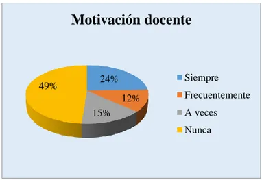 Gráfico N° 8: Motivación docente 