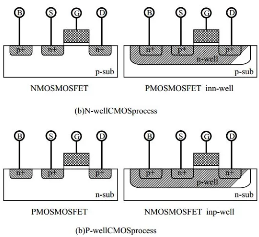 Figura 1.12: Proceso para la fabricación de un MOSFET  a) tipo n  b) tipo p [5]. 