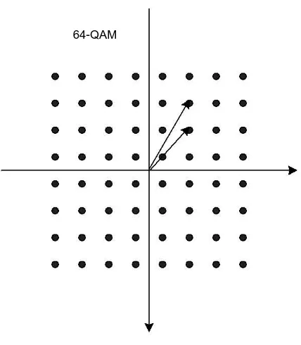 Figura 1.2 Esquema de Modulación 64QAM. Constelación. 