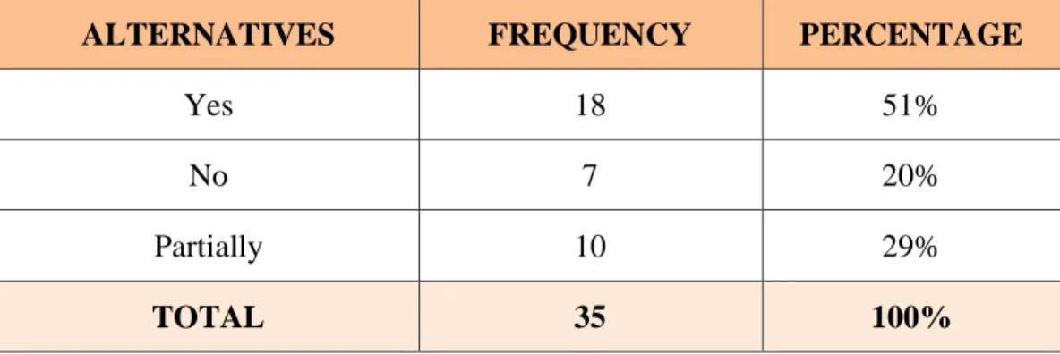Graphic Nº 2: Participation of students during English classes