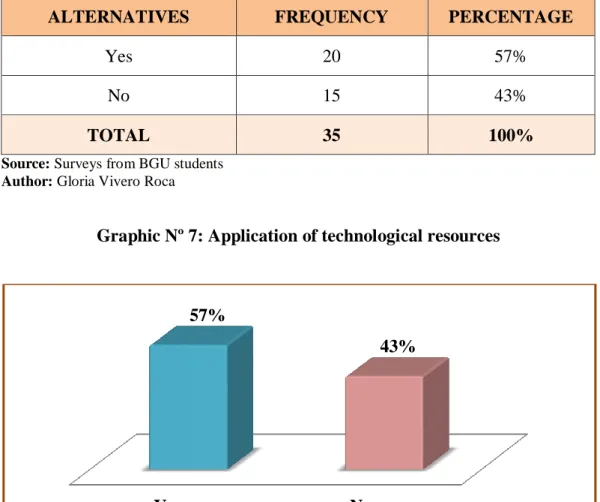 Graphic Nº 7: Application of technological resources