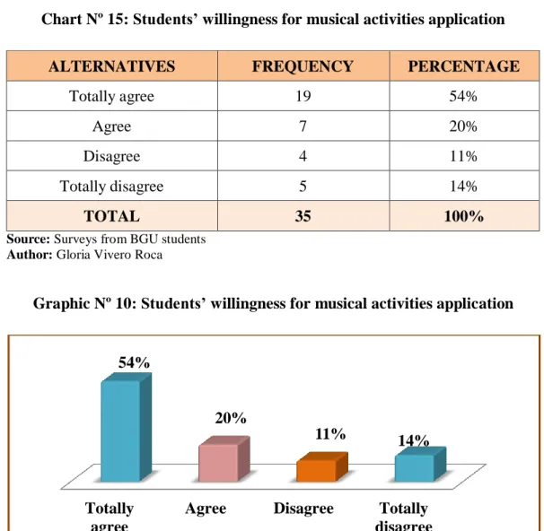 Graphic Nº 10: Students’ willingness for musical activities application 