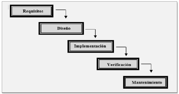 FIGURA 1 Modelo de desarrollo software cascada [7] 