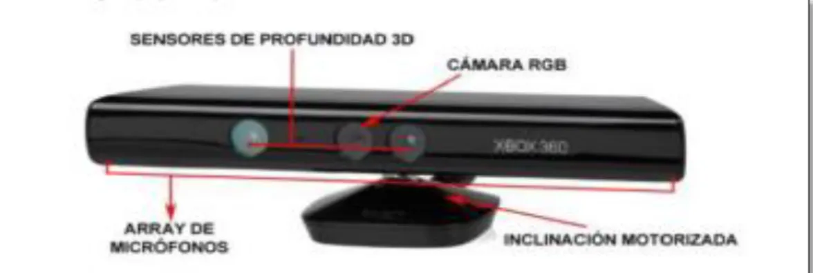 FIGURA 4 Partes del kinect [11] 