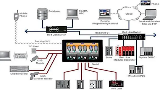 Figura 1: Comunicación industrial. Fuente: http://www.abantek.net 