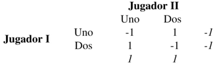 Cuadro 6: Representaci´on en forma normal del juego Pares y nones.