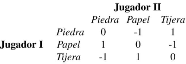 Cuadro 1: Representaci´on en forma normal del juego 1.1