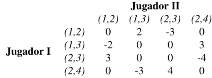 Cuadro 2: Representaci´on en forma normal del juego 1.2.