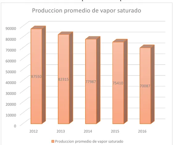 Gráfico N° 1. Promedio producción de vapor saturado. 