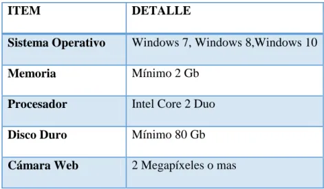 Tabla 3: Requerimiento Mínimo para desarrollo de la Aplicación Blender. 