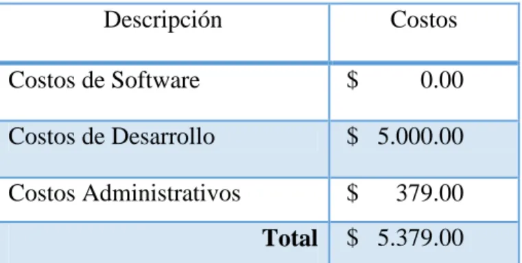 Tabla 8: Costo Totales 