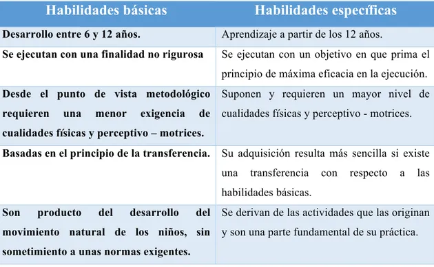 Tabla  2.Diferencias  esenciales  entre  habilidades  básicas  y  específicas  (Generelo  y  Lapetra  1993, p