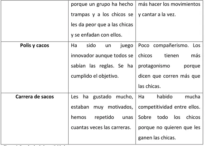 Figura 4. Resultado de las actividades 