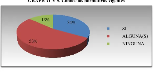 GRÁFICO N°5. Conoce las normativas vigentes 