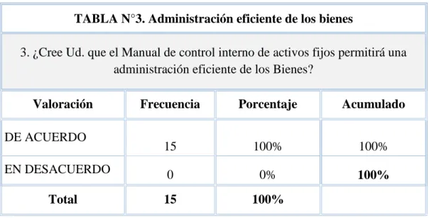 GRÁFICO N°6. Administración eficiente de los bienes. 