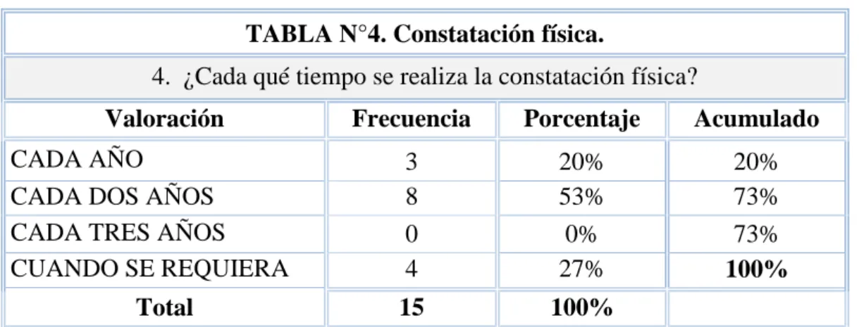 GRÁFICO N°7. Constatación física. 