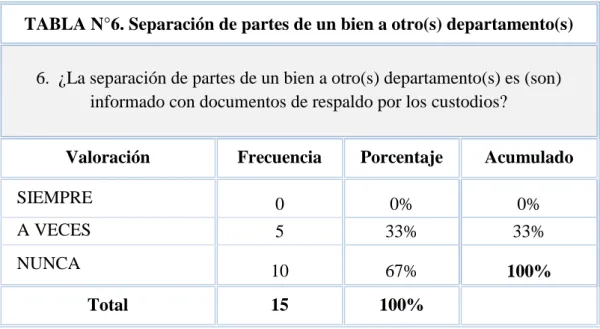 GRÁFICO N°9. Separación de partes de un bien a otro(s) departamento(s) 