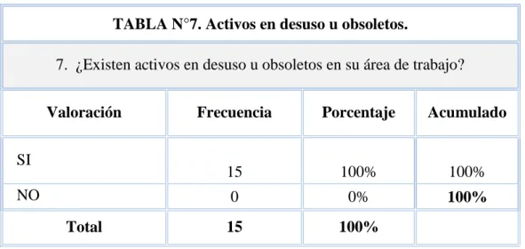 GRÁFICO N°10. Activos en desuso u obsoletos  