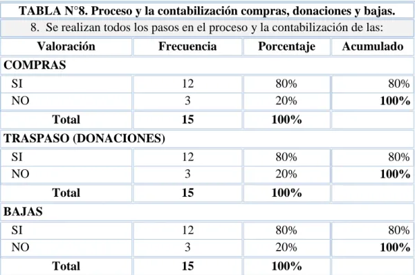GRÁFICO N°11. Proceso y la contabilización compras, donaciones y bajas.  