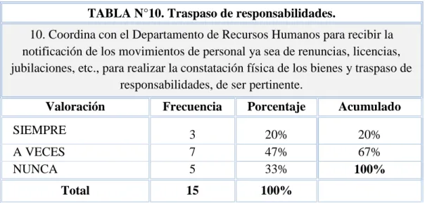 GRÁFICO N°13. Traspaso de responsabilidades 