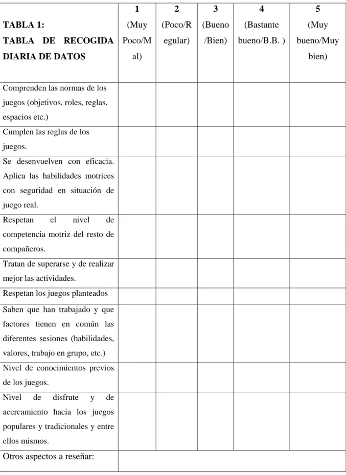 TABLA 1:  TABLA  DE  RECOGIDA  DIARIA DE DATOS  1  (Muy  Poco/Mal)  2  (Poco/Regular)  3  (Bueno /Bien)  4  (Bastante  bueno/B.B