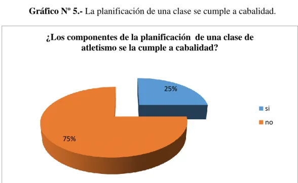 Gráfico Nº 5.- La planificación de una clase se cumple a cabalidad. 