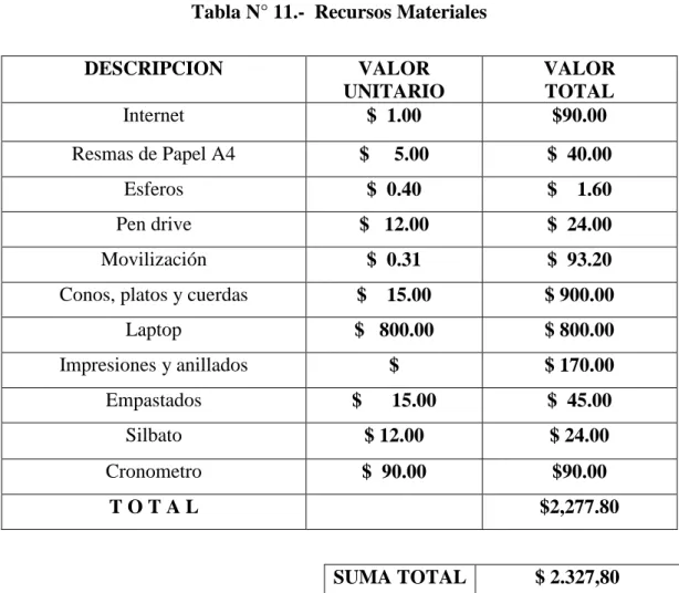 Tabla N° 11.-  Recursos Materiales 
