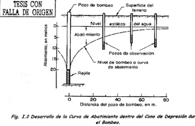 Fig. I. 2 Desarrollo de la Curva de Abatimiento dentro del Cono de Depresión durante el Bombeo