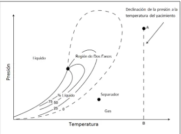 Figura  I.2 Diagrama de un yacimiento de gas seco (Modificado de Tarek, 2010)8 