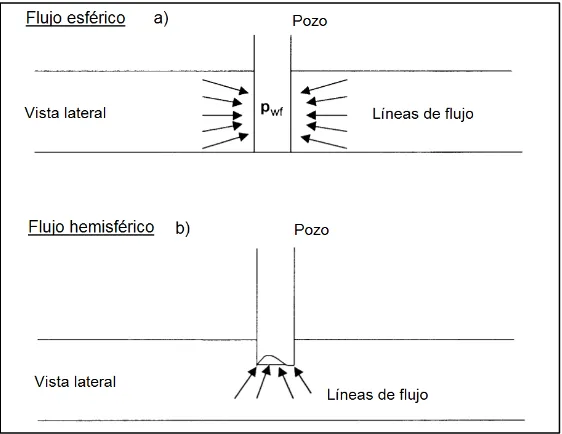Figura  I.8 Geometría de flujo esférico y flujo hemisférico de acuerdo al tipo de terminación en el pozo (Modificado de Tarek, 2010)8 