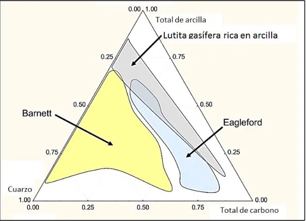 Figura  I.9 Composición mineralógica en distintos yacimientos de gas de lutitas (Modificado de Passey, 2010)6 