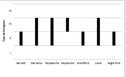 Figura  I.10 Comparación del tipo de kerógeno entre distintos plays de lutitas de Estados Unidos (Modificado de Askenazi, 2013)1 